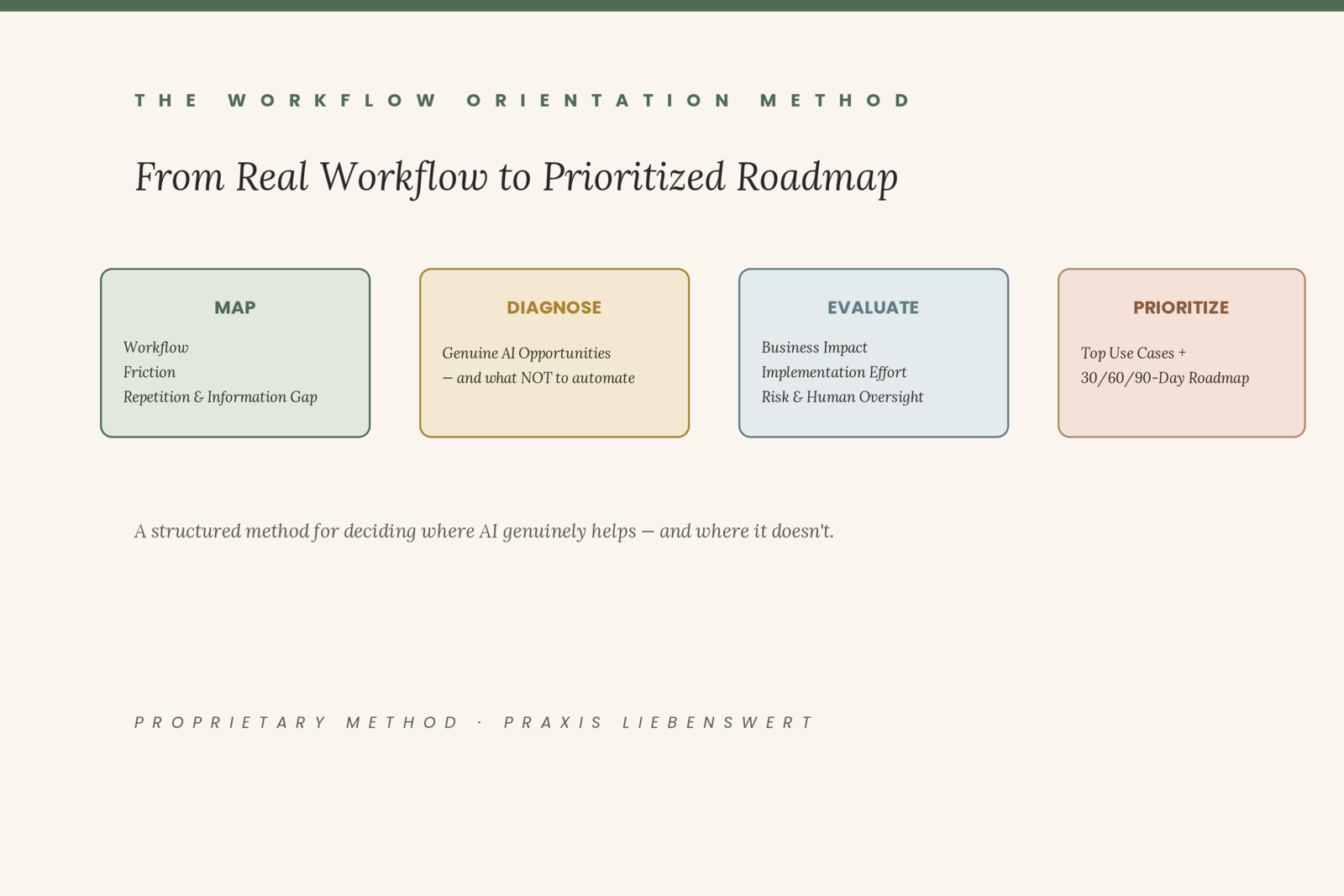 The Workflow Orientation Method: Map, Diagnose, Evaluate, Prioritize
