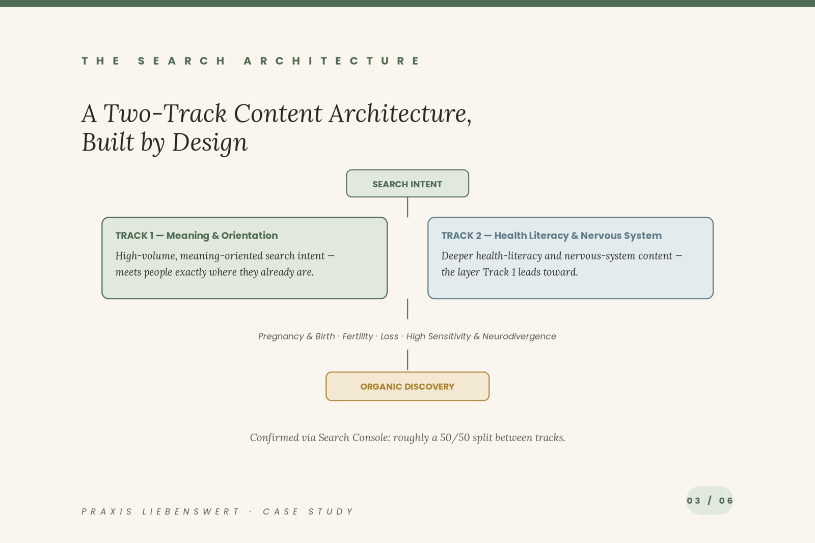Two-track content architecture diagram: Meaning & Orientation vs. Health Literacy & Nervous System